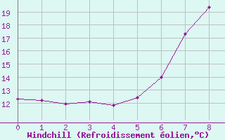 Courbe du refroidissement olien pour Dobbiaco