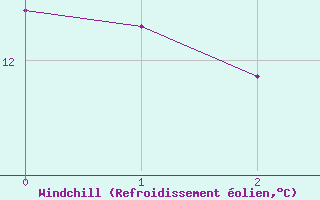 Courbe du refroidissement olien pour Trappes (78)