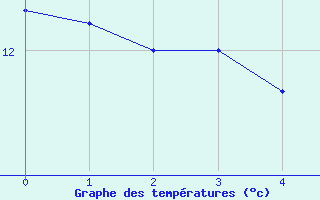 Courbe de tempratures pour Gruendau-Breitenborn