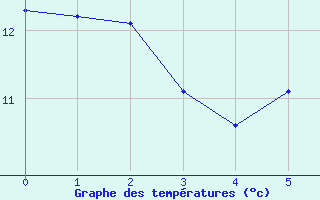 Courbe de tempratures pour Spittal Drau