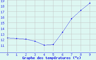 Courbe de tempratures pour Waghaeusel-Kirrlach