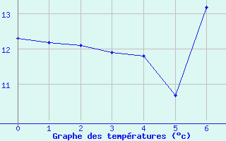 Courbe de tempratures pour Schpfheim