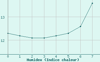 Courbe de l'humidex pour Wolfach