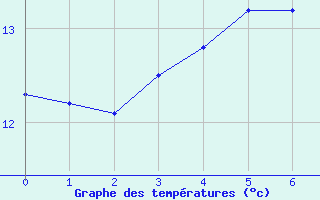 Courbe de tempratures pour Olbersleben