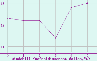 Courbe du refroidissement olien pour Svratouch