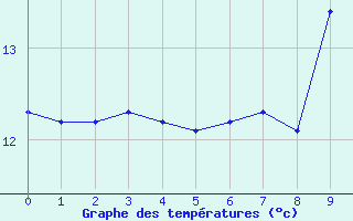 Courbe de tempratures pour Castlederg