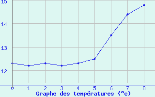 Courbe de tempratures pour Per repuloter