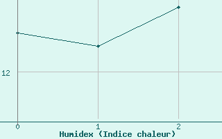 Courbe de l'humidex pour Engelberg