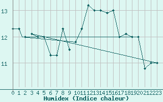 Courbe de l'humidex pour Lampedusa