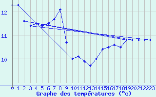 Courbe de tempratures pour la bouée 62050