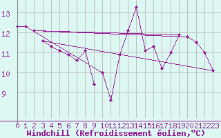 Courbe du refroidissement olien pour Fameck (57)