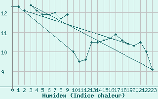 Courbe de l'humidex pour Feldkirchen