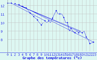 Courbe de tempratures pour Wattisham