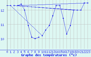 Courbe de tempratures pour Brux (86)