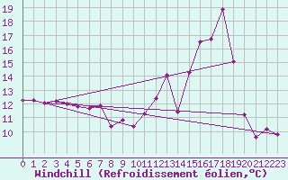 Courbe du refroidissement olien pour Bourgoin (38)
