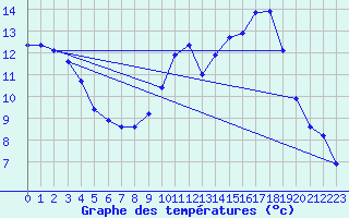 Courbe de tempratures pour Ristolas (05)