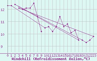 Courbe du refroidissement olien pour Roches Point