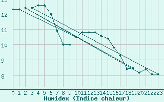 Courbe de l'humidex pour Obertauern