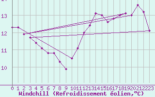 Courbe du refroidissement olien pour Boulogne (62)