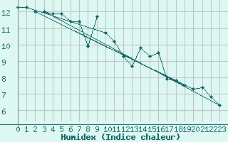 Courbe de l'humidex pour Le Luc (83)