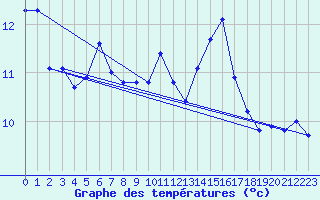 Courbe de tempratures pour Bulson (08)