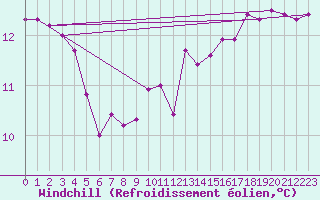 Courbe du refroidissement olien pour Pointe du Plomb (17)