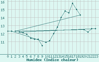 Courbe de l'humidex pour Sorcy-Bauthmont (08)