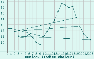 Courbe de l'humidex pour Sainte-Genevive-des-Bois (91)