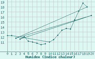 Courbe de l'humidex pour Parrsboro