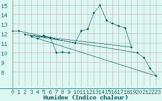 Courbe de l'humidex pour Saffr (44)