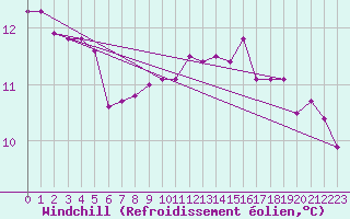 Courbe du refroidissement olien pour Chteaudun (28)