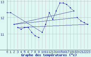 Courbe de tempratures pour Bziers-Centre (34)