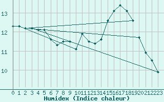 Courbe de l'humidex pour Courcouronnes (91)