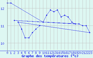 Courbe de tempratures pour Gullholmen
