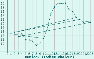 Courbe de l'humidex pour Cadenet (84)