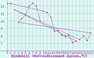 Courbe du refroidissement olien pour Slatteroy Fyr