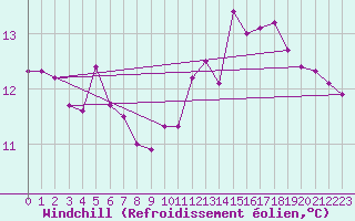Courbe du refroidissement olien pour Sallles d
