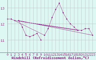 Courbe du refroidissement olien pour Trgueux (22)