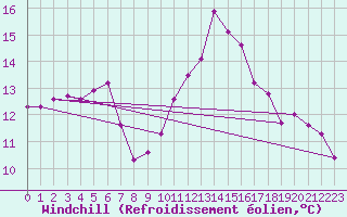 Courbe du refroidissement olien pour Nevers (58)