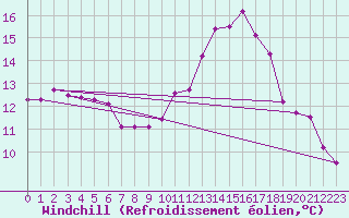 Courbe du refroidissement olien pour Besanon (25)