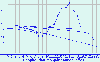 Courbe de tempratures pour Besanon (25)