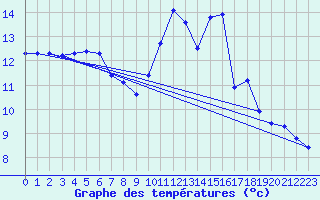 Courbe de tempratures pour Saint-Philbert-de-Grand-Lieu (44)