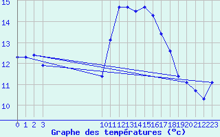 Courbe de tempratures pour Ploeren (56)