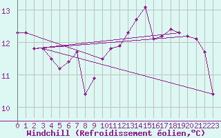 Courbe du refroidissement olien pour Vaderoarna