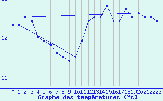 Courbe de tempratures pour Orlans (45)