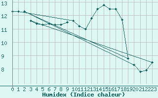 Courbe de l'humidex pour Renwez (08)