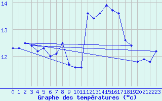 Courbe de tempratures pour Cap Bar (66)