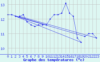 Courbe de tempratures pour Belmullet