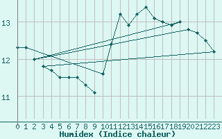 Courbe de l'humidex pour Lagny-sur-Marne (77)