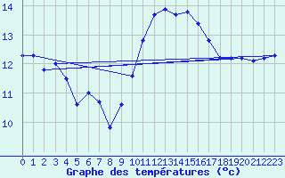 Courbe de tempratures pour Millau (12)